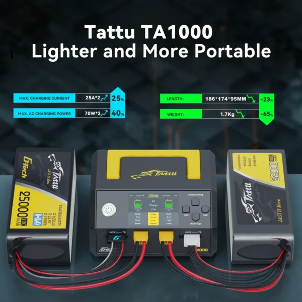 Tattu TA1000 G-Tech Dual-channel Charger 25A*2 1000W for 1S-7S Drone Battery - Image 2